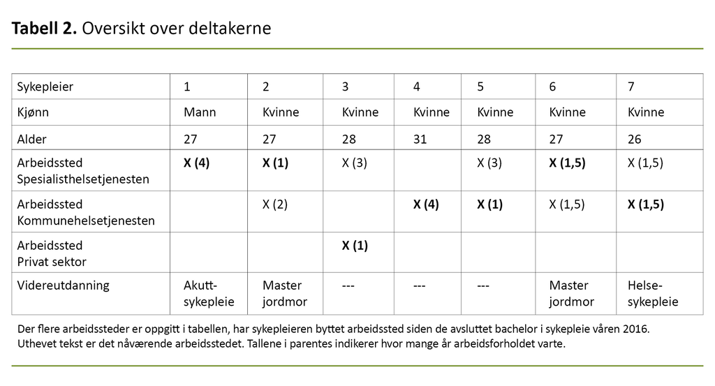 Tabell 2. Oversikt over deltakerne
