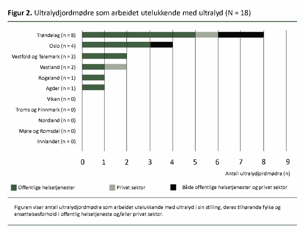 Figur 2, ultralydjordmødre som arbeidet utelukkende med ultralyd Figur 2, ultralydjordmødre som arbeidet utelukkende med ultralyd