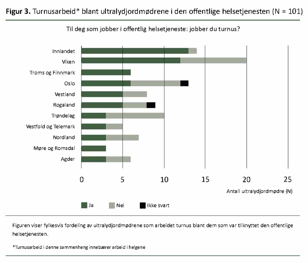 Figur 3, Turnusarbeid blant ultralydjordmødrene i den offentlige helsetjenesten Figur 3, Turnusarbeid blant ultralydjordmødrene i den offentlige helsetjenesten