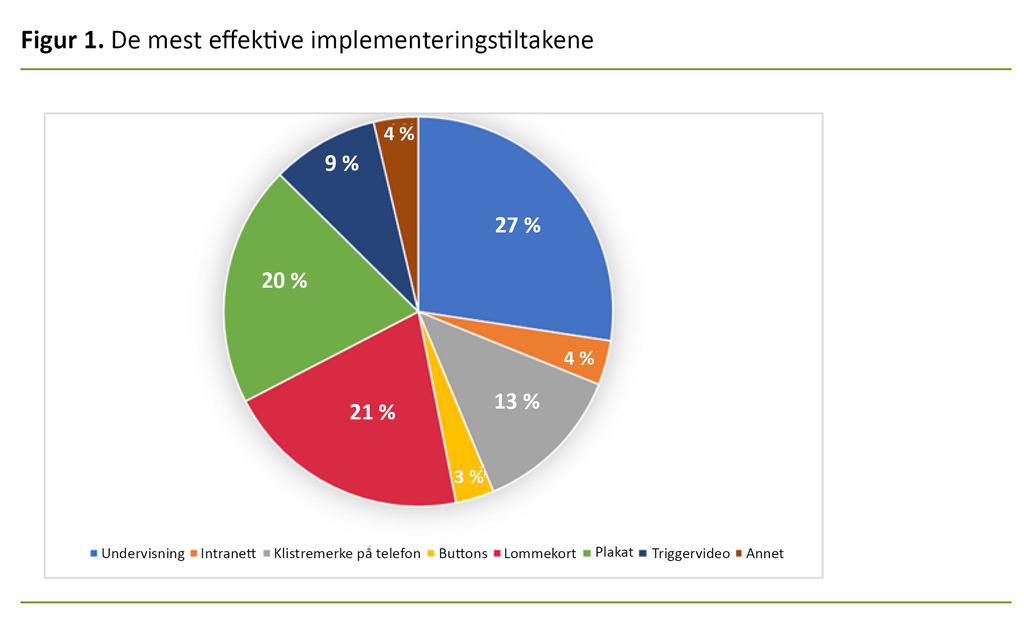 Figur 1. De mest effektive implementeringstiltakene