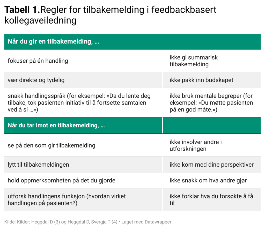 Tabell 1. Regler for tilbakemelding i feedbackbasert kollegaveiledning Tabell 1. Regler for tilbakemelding i feedbackbasert kollegaveiledning