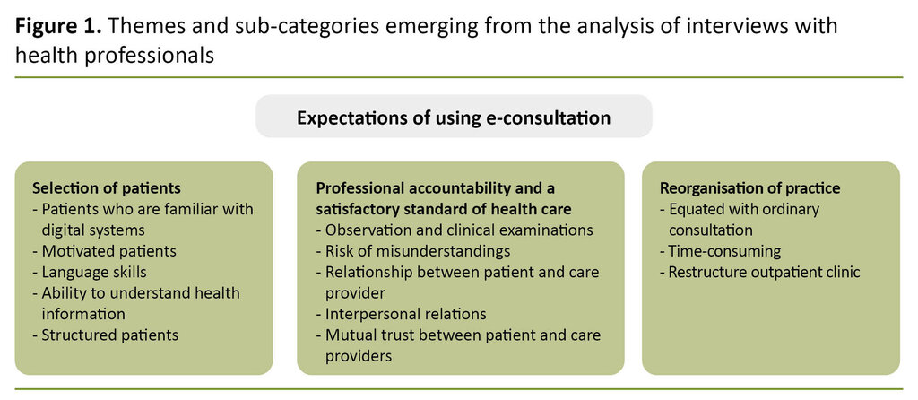 Figure 1. Themes and sub-categories emerging from the analysis of interviews with health professionals Figure 1. Themes and sub-categories emerging from the analysis of interviews with health professionals