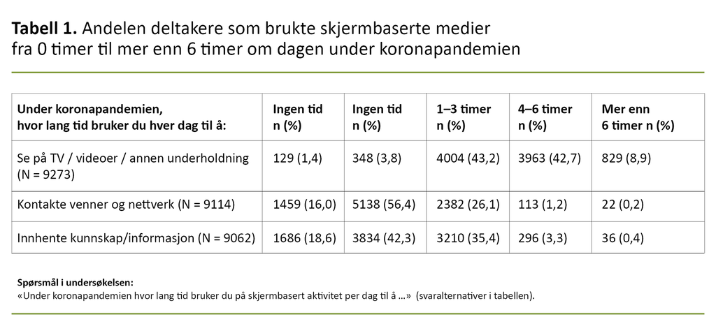 Tabell 1. Andelen deltakere som brukte skjermbaserte medier fra 0 timer til mer enn 6 timer om dagen under koronapandemien Tabell 1. Andelen deltakere som brukte skjermbaserte medier fra 0 timer til mer enn 6 timer om dagen under koronapandemien