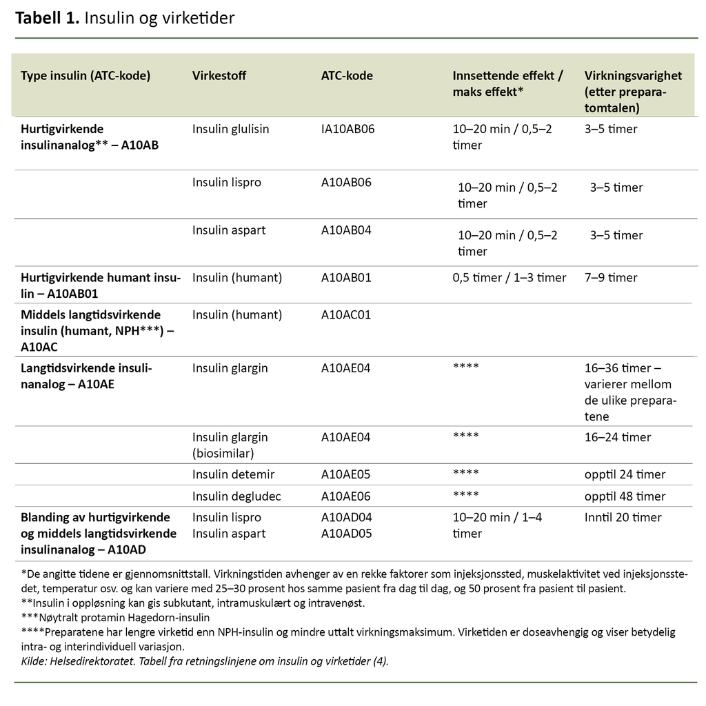 Tabell 1. Insulin og virketider