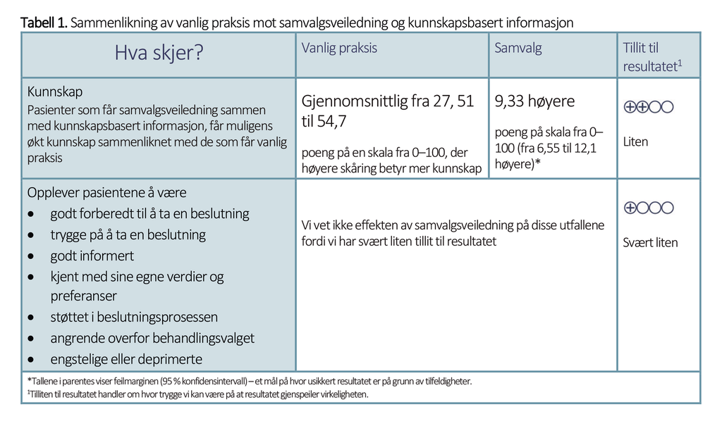 Tabell 1. Sammenlikning av vanlig praksis mot samvalgsveiledning og kunnskapsbasert informasjon
