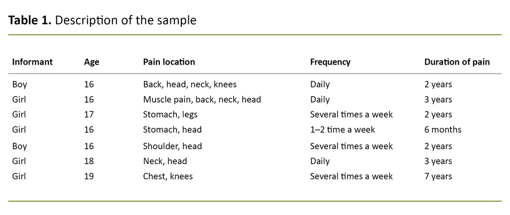 Table 1. Description of the sample Table 1. Description of the sample