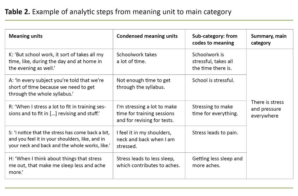 Table 2. Example of analytic steps from meaning unit to main category Table 2. Example of analytic steps from meaning unit to main category