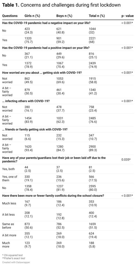 Table 1. Concerns and challenges during first lockdown
