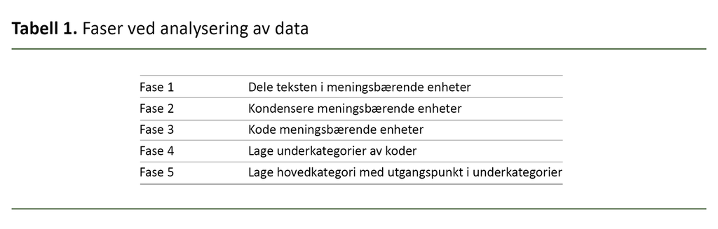 Tabell 1. Faser ved analysering av data Tabell 1. Faser ved analysering av data
