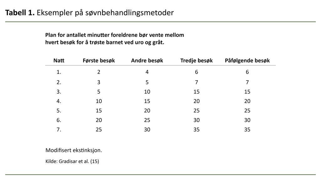 Tabell 1. Eksempler på søvnbehandlingsmetoder Tabell 1. Eksempler på søvnbehandlingsmetoder