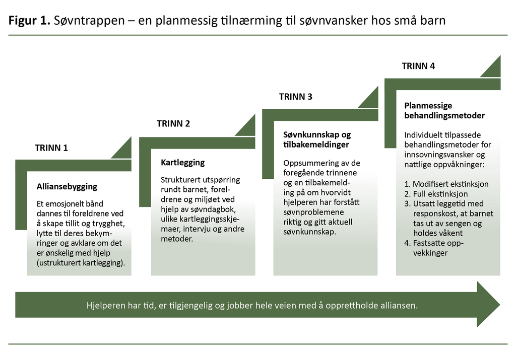Figur 1. Søvntrappen – en planmessig tilnærming til søvnvansker hos små barn Figur 1. Søvntrappen – en planmessig tilnærming til søvnvansker hos små barn