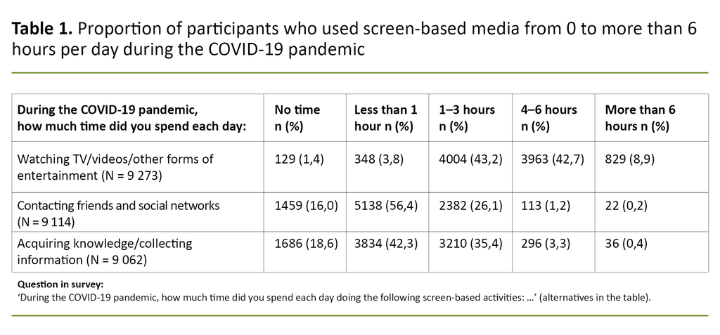 Table 1. Proportion of participants who used screen-based media from 0 to more than 6 hours per day during the COVID-19 pandemic. Table 1. Proportion of participants who used screen-based media from 0 to more than 6 hours per day during the COVID-19 pandemic.