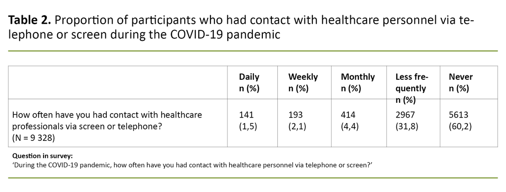 Table 2. Proportion of participants who had contact with healthcare personnel via telephone or screen during the COVID-19 pandemic. Table 2. Proportion of participants who had contact with healthcare personnel via telephone or screen during the COVID-19 pandemic.