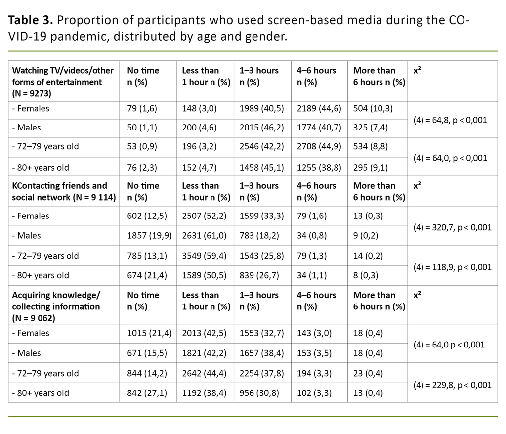 Table 3. Proportion of participants who used screen-based media during the COVID-19 pandemic, distributed by age and gender. Table 3. Proportion of participants who used screen-based media during the COVID-19 pandemic, distributed by age and gender.