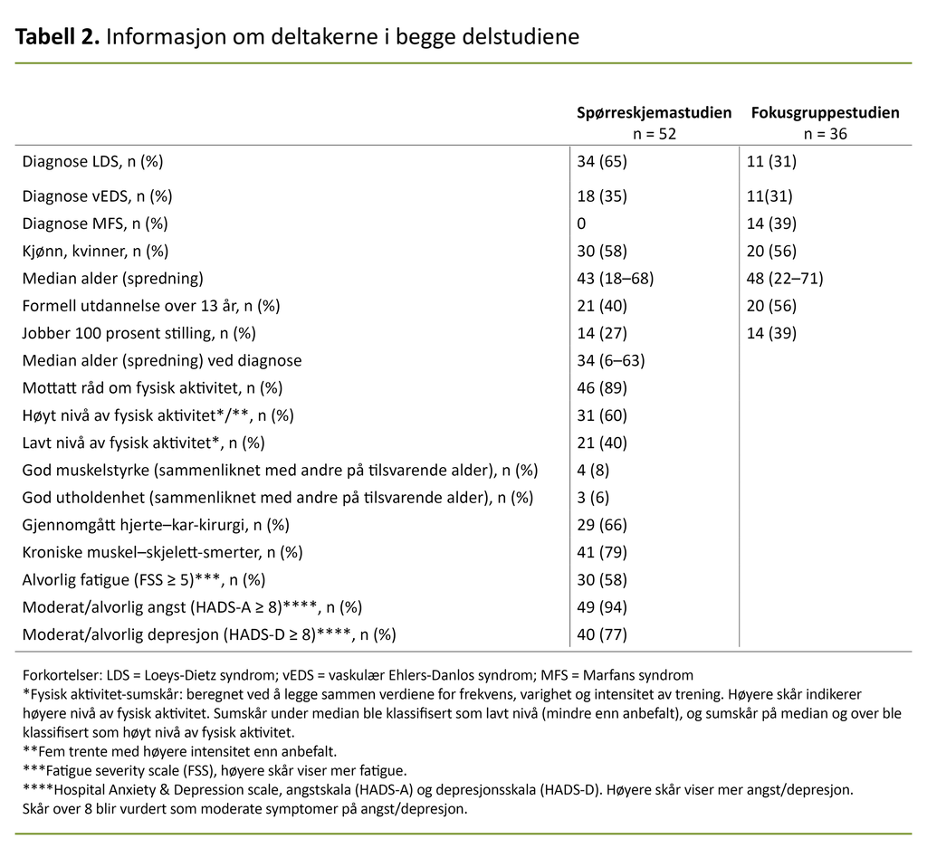 Tabell 2. Informasjon om deltakerne i begge delstudiene Tabell 2. Informasjon om deltakerne i begge delstudiene