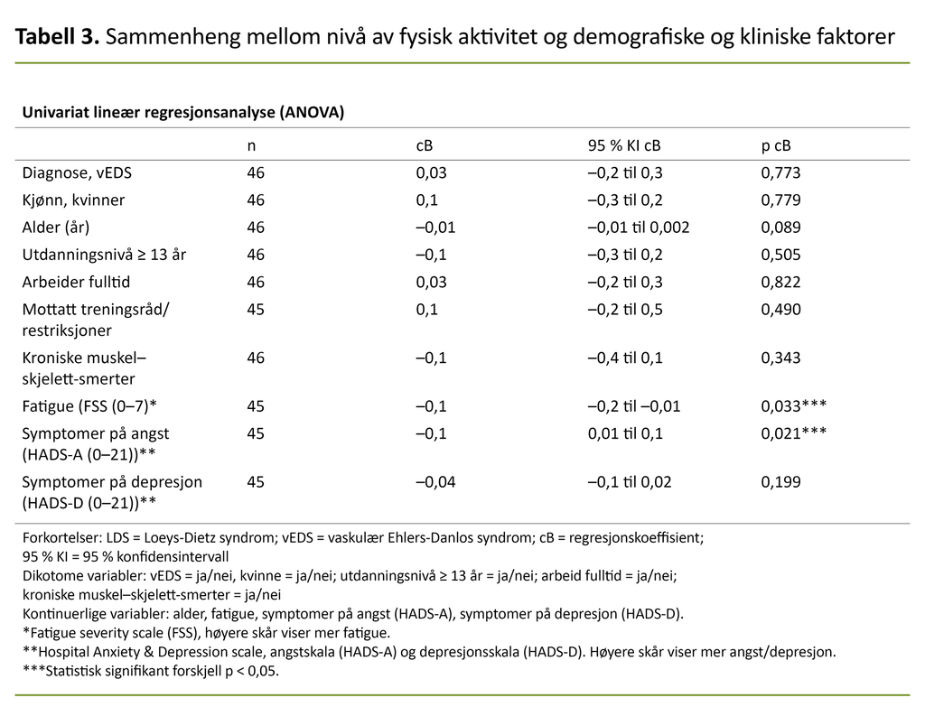 Tabell 3. Sammenheng mellom nivå av fysisk aktivitet og demografiske og kliniske faktorer Tabell 3. Sammenheng mellom nivå av fysisk aktivitet og demografiske og kliniske faktorer
