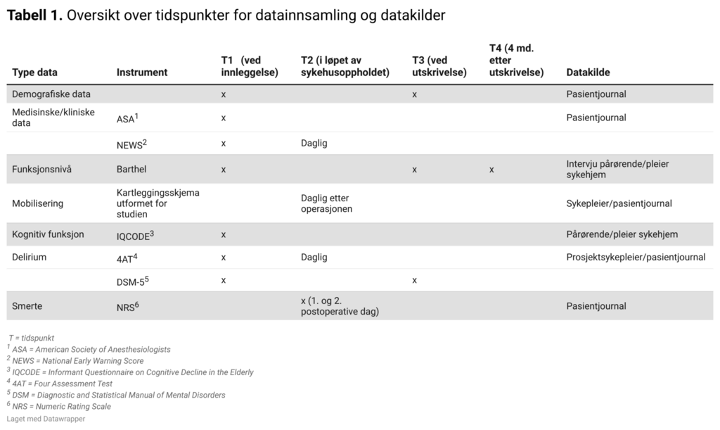Tabell 1. Oversikt over tidspunkter for datainnsamling og datakilder