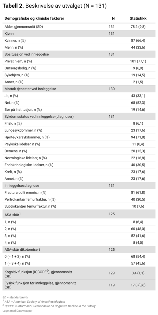 Tabell 2. Beskrivelse av utvalget (N = 131)
