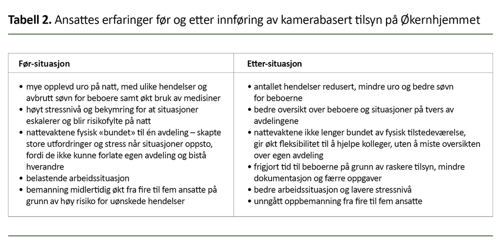Tabell 2. Ansattes erfaringer før og etter innføring av kamerabasert tilsyn på Økernhjemmet