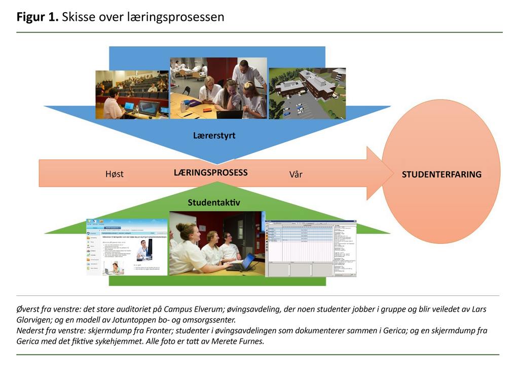 Figur 1. Skisse over læringsprosessen Figur 1. Skisse over læringsprosessen