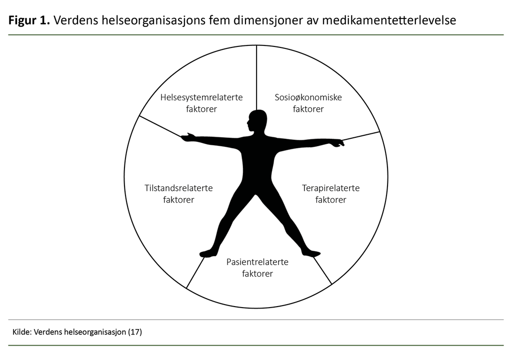 Figur 1. Verdens helseorganisasjons fem dimensjoner av medikamentetterlevelse Figur 1. Verdens helseorganisasjons fem dimensjoner av medikamentetterlevelse