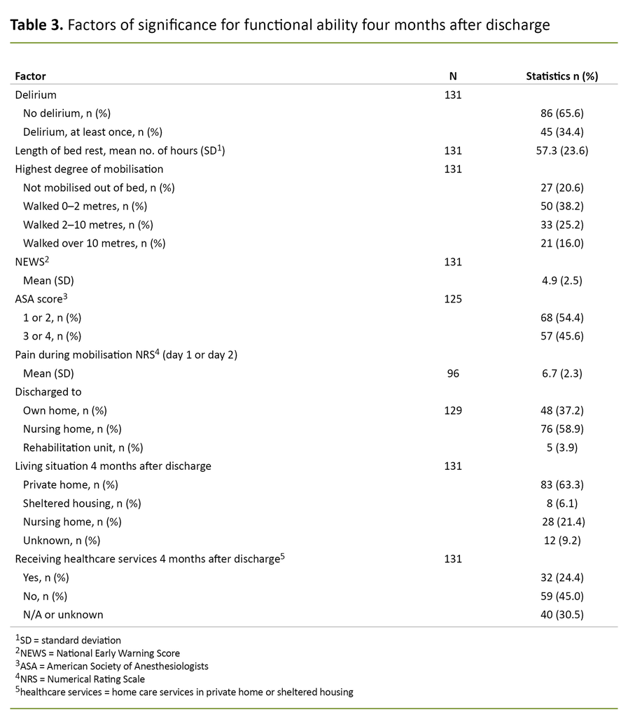 Table 3. Factors of significance for functional ability four months after discharge Table 3. Factors of significance for functional ability four months after discharge