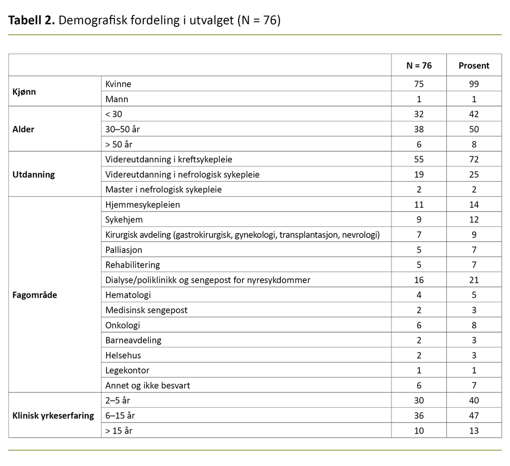 Tabell 2. Demografisk fordeling i utvalget (N = 76) Tabell 2. Demografisk fordeling i utvalget (N = 76)