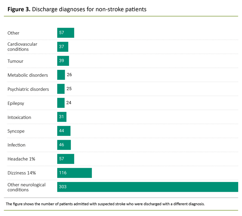 Figure 3. Discharge diagnoses for non-stroke patients Figure 3. Discharge diagnoses for non-stroke patients