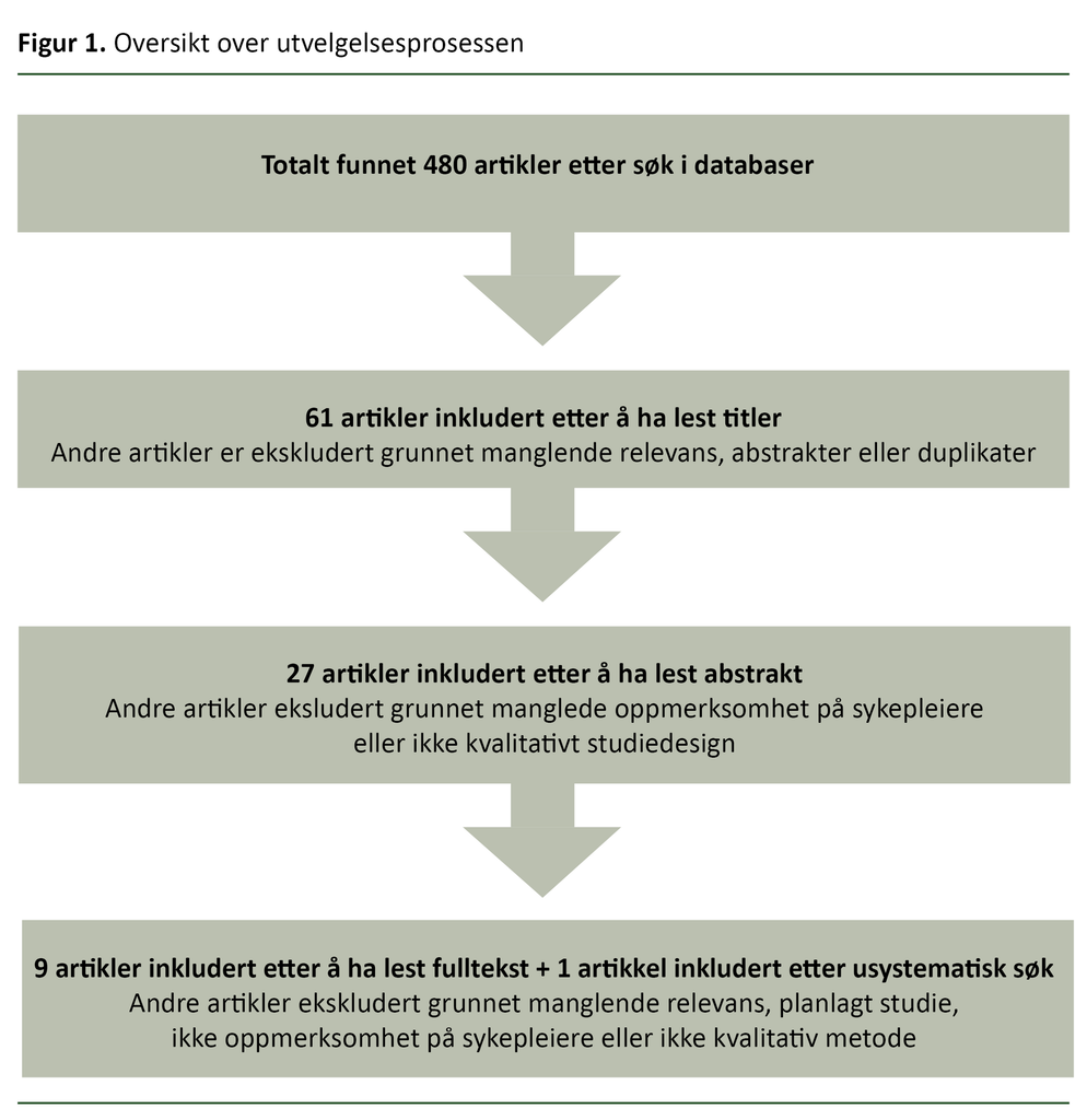 Figur 1. Oversikt over utvelgelsesprosessen Figur 1. Oversikt over utvelgelsesprosessen
