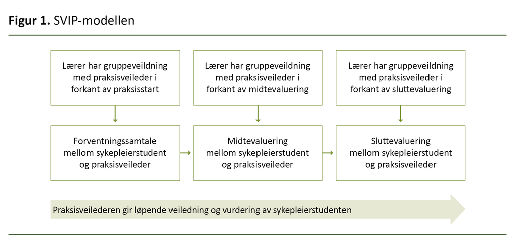 Figur 1. SVIP-modellen