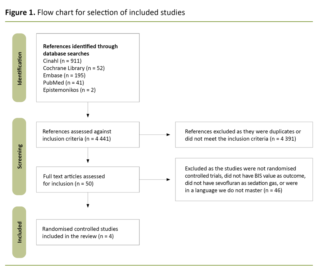 Figure 1. Flow chart for selection of included studies Figure 1. Flow chart for selection of included studies