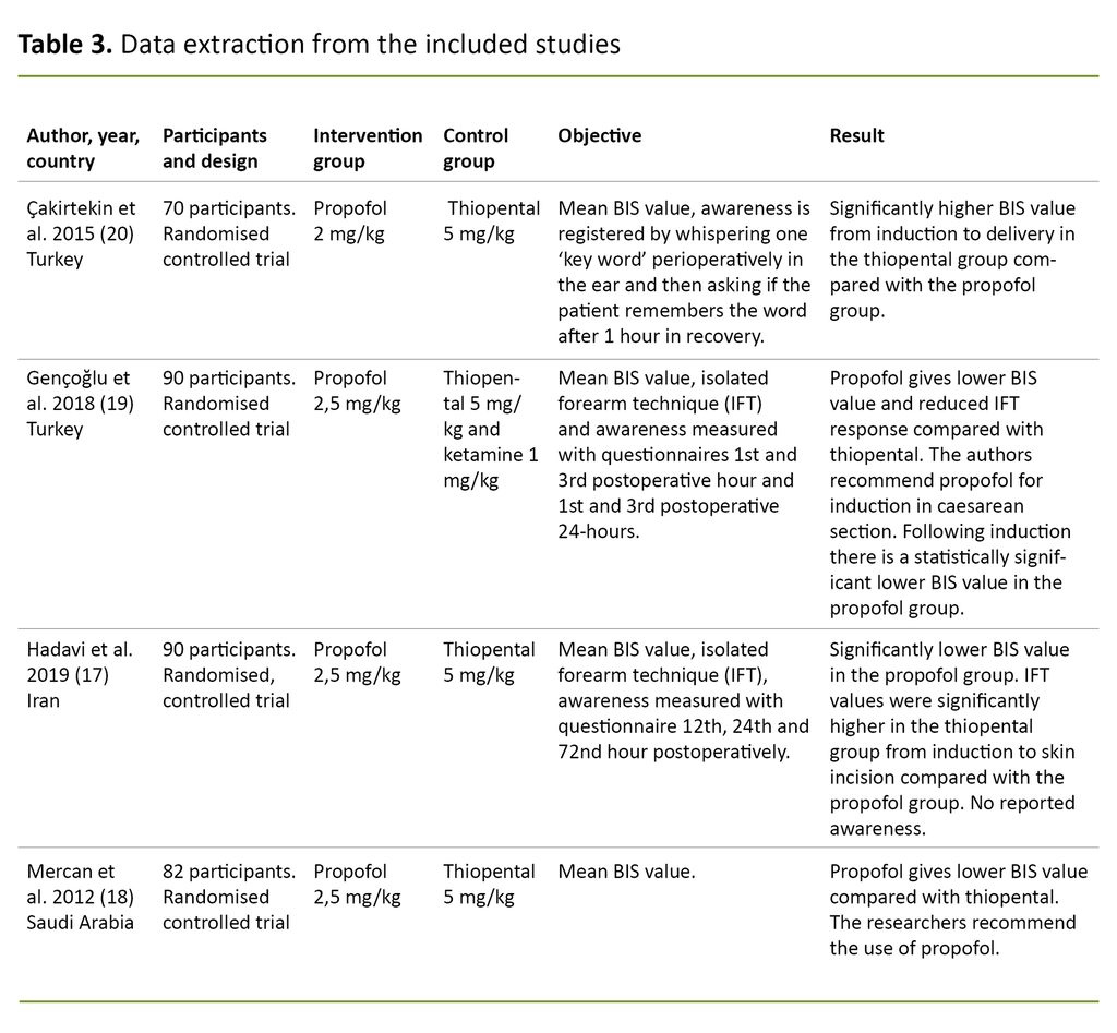 Table 3. Data extraction from the included studies Table 3. Data extraction from the included studies
