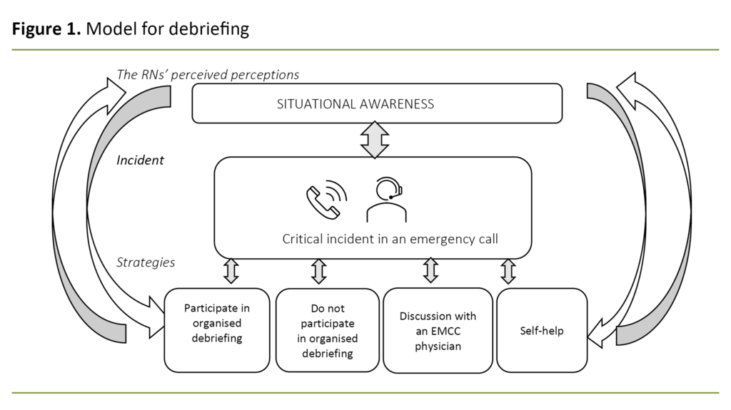 Figure 1. Model for debriefing