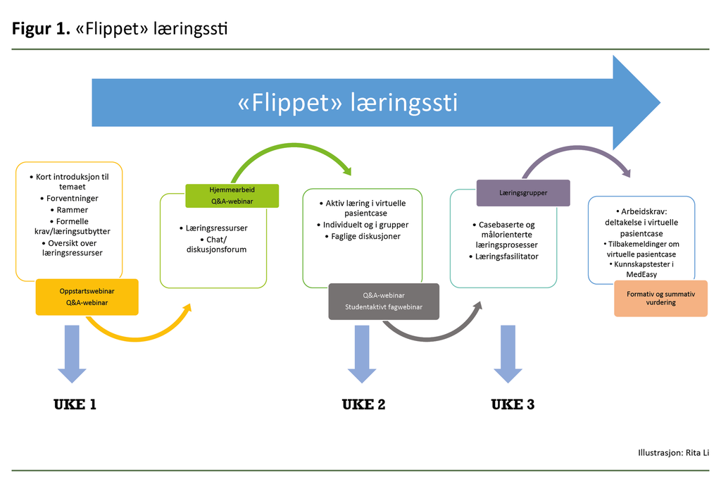 Figur 1. «Flippet» læringssti Figur 1. «Flippet» læringssti