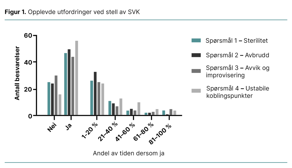 Figur 1. Opplevde utfordringer ved stell av SVK Figur 1. Opplevde utfordringer ved stell av SVK
