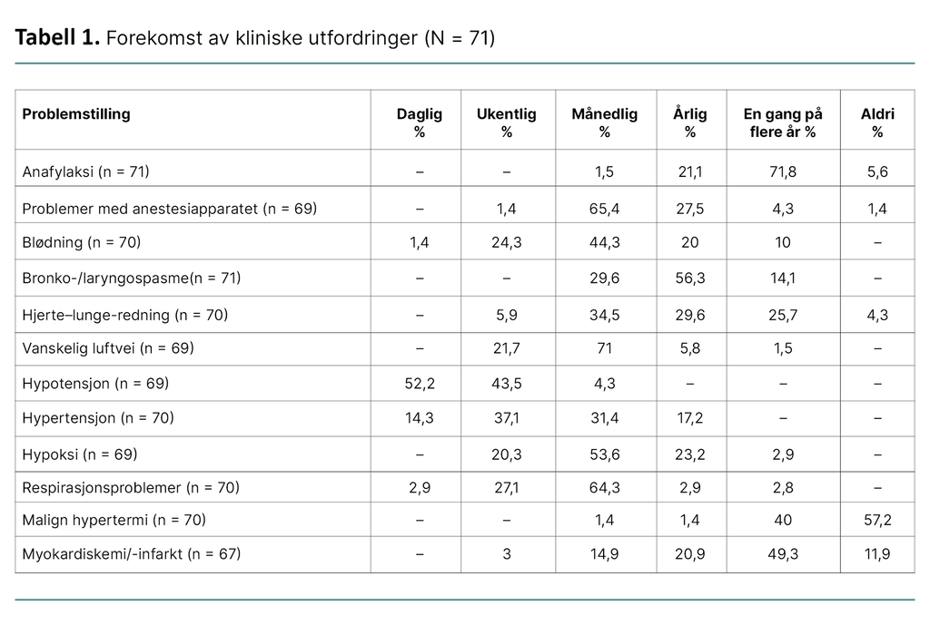 Tabell 1. Forekomst av kliniske utfordringer (N = 71) Tabell 1. Forekomst av kliniske utfordringer (N = 71)