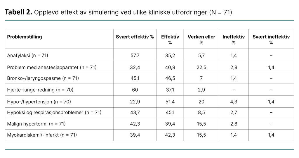 Tabell 2. Opplevd effekt av simulering ved ulike kliniske utfordringer (N = 71) Tabell 2. Opplevd effekt av simulering ved ulike kliniske utfordringer (N = 71)