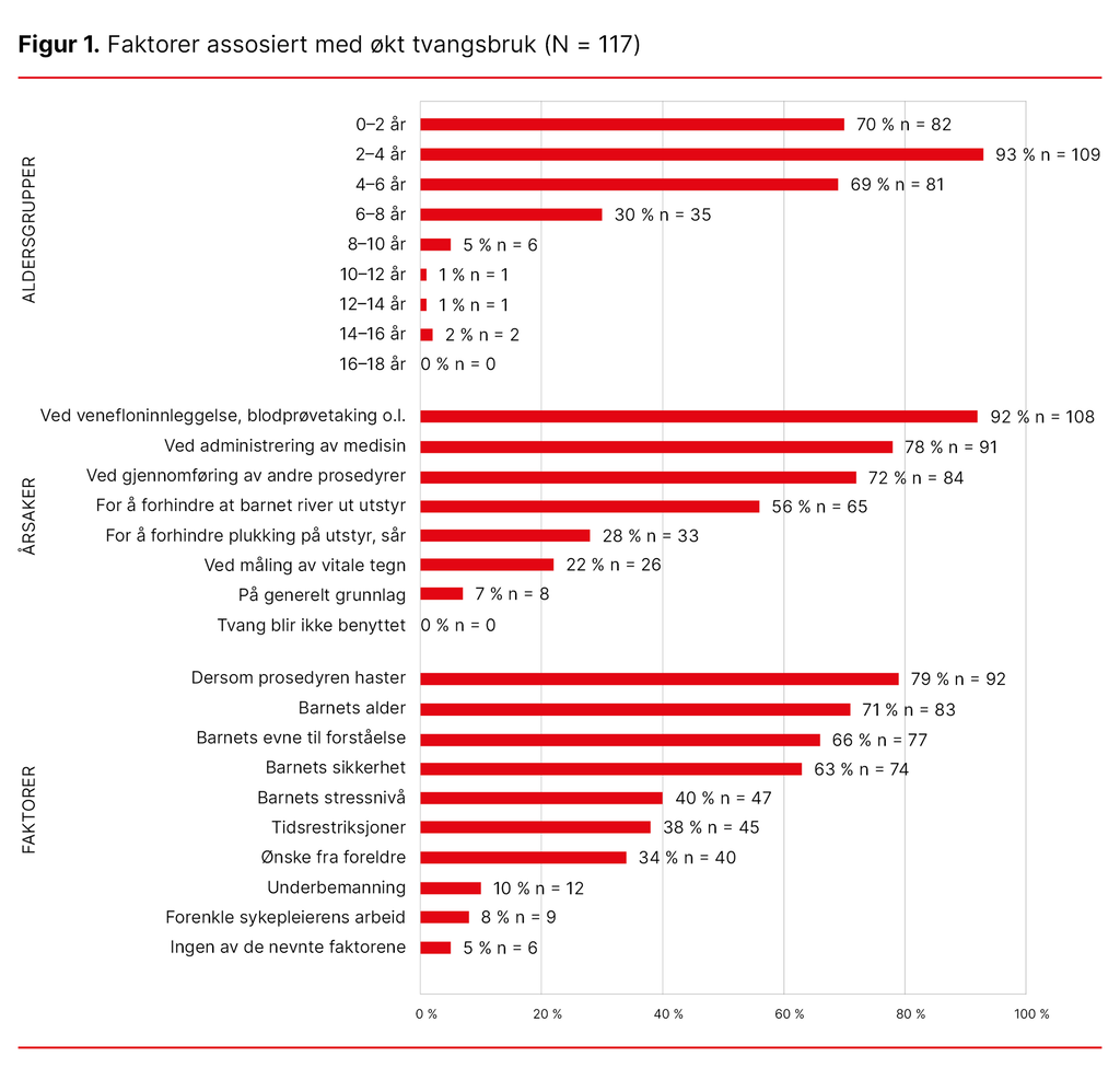 Figur 1. Faktorer assosiert med økt tvangsbruk (N = 117