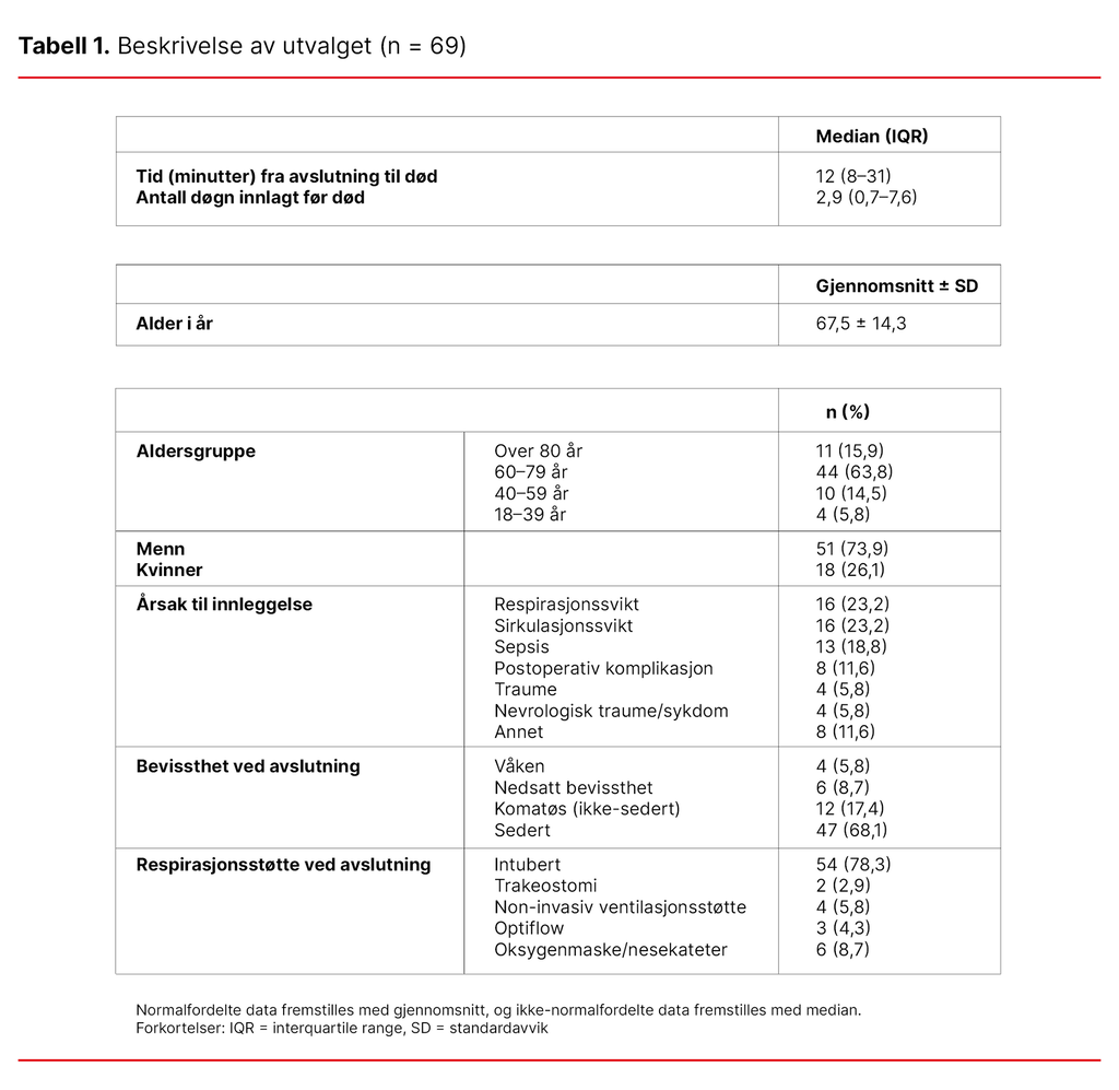 Tabell 1. Beskrivelse av utvalget (n = 69)