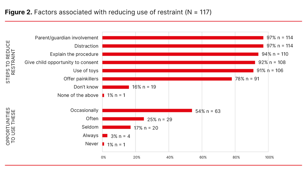 Figure 2. Factors associated with reducing use of restraint (N = 117) Figure 2. Factors associated with reducing use of restraint (N = 117)