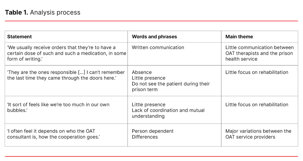 Table 1. Analysis process Table 1. Analysis process