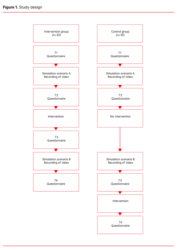 Figure 1. Study design Figure 1. Study design