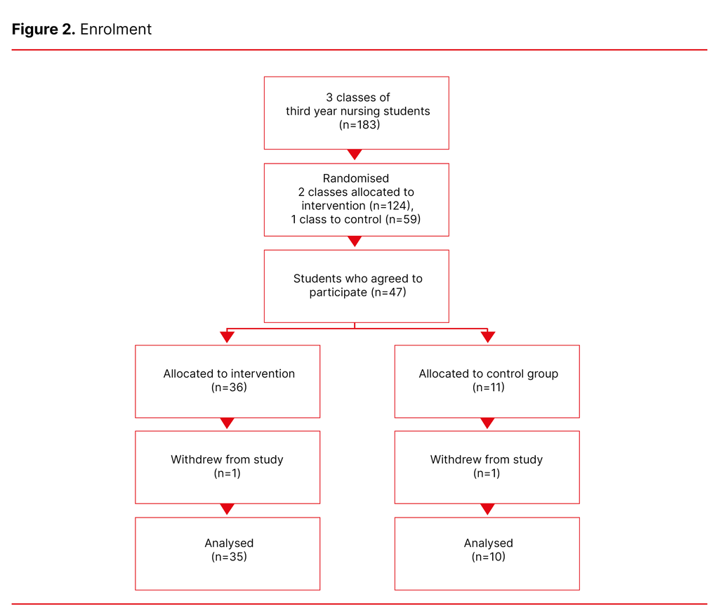 Figure 2. Enrolment Figure 2. Enrolment
