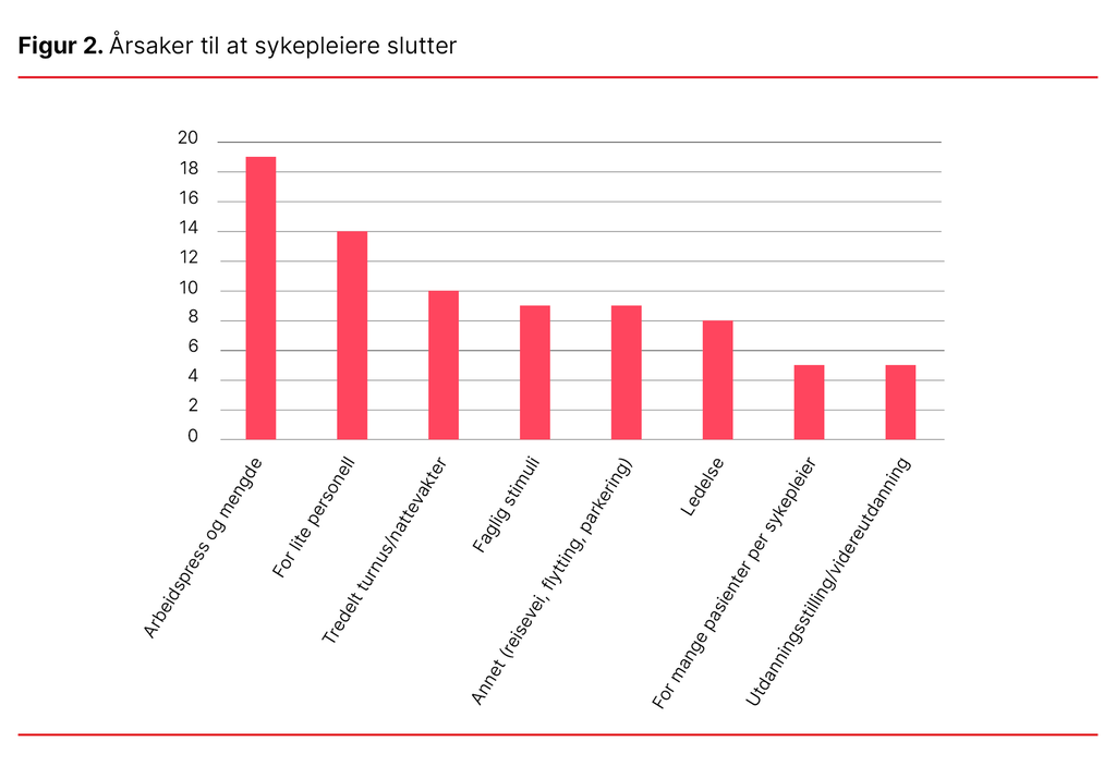 Figur 2. Årsaker til at sykepleiere slutter Figur 2. Årsaker til at sykepleiere slutter