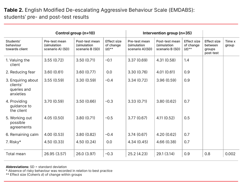 Table 2. English Modified De-escalating Aggressive Behaviour Scale (EMDABS): students’ pre- and post-test results Table 2. English Modified De-escalating Aggressive Behaviour Scale (EMDABS): students’ pre- and post-test results