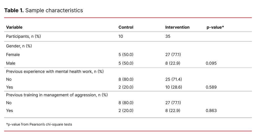 Table 1. Sample characteristics Table 1. Sample characteristics
