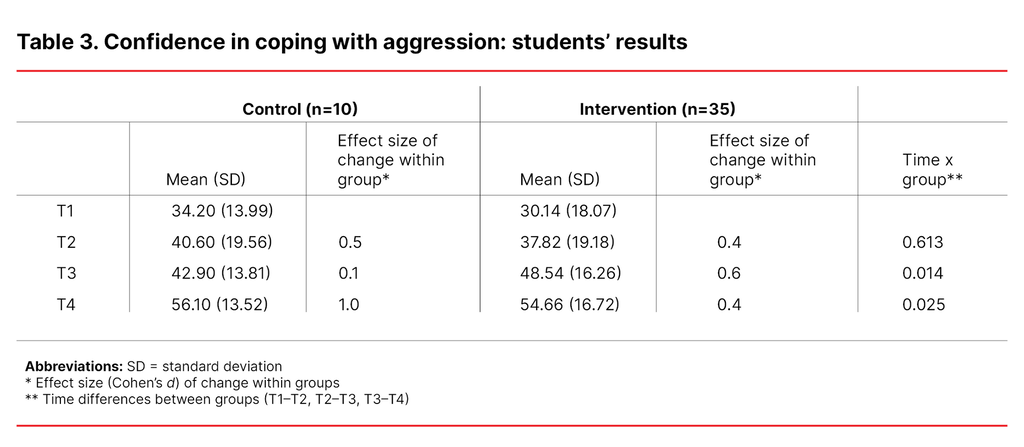 Table 3. Confidence in coping with aggression: students’ results Table 3. Confidence in coping with aggression: students’ results