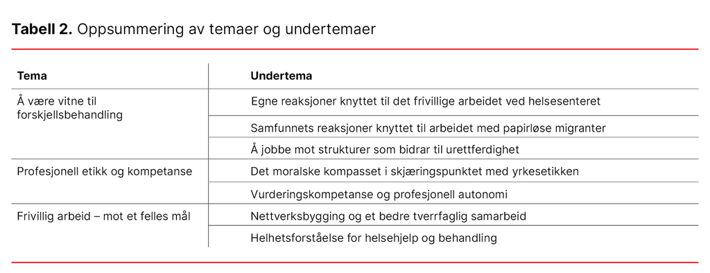 Tabell 2. Oppsummering av temaer og undertemaer Tabell 2. Oppsummering av temaer og undertemaer
