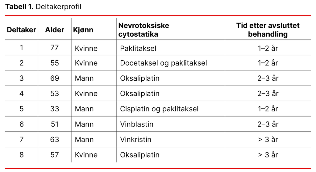 Tabell 1. Deltakerprofil
