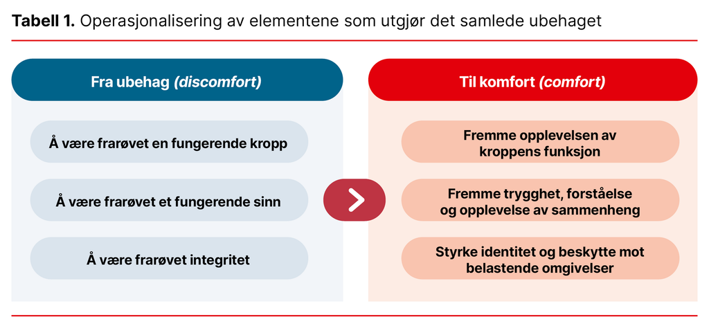 Tabell 1. Operasjonalisering av elementene som utgjør det samlede ubehaget